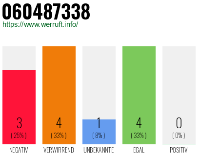 Rufnummer 060487338 Telefonnummer 060487338