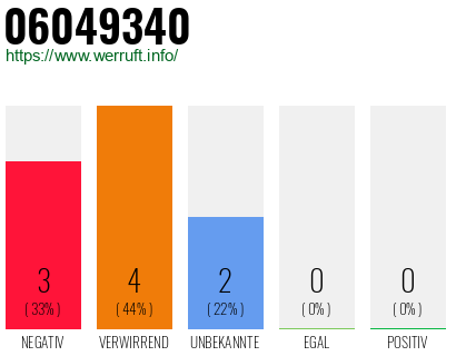 Rufnummer 06049340 Telefonnummer 06049340