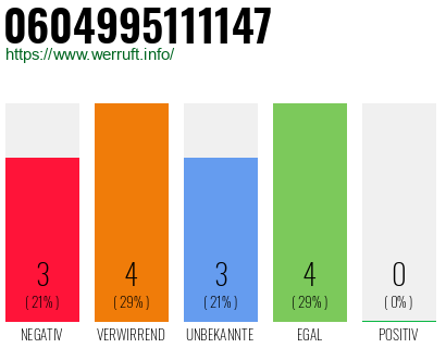 Rufnummer 0604995111147 Telefonnummer 0604995111147
