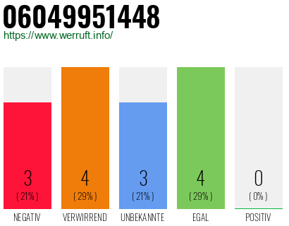 Rufnummer 06049951448 Telefonnummer 06049951448
