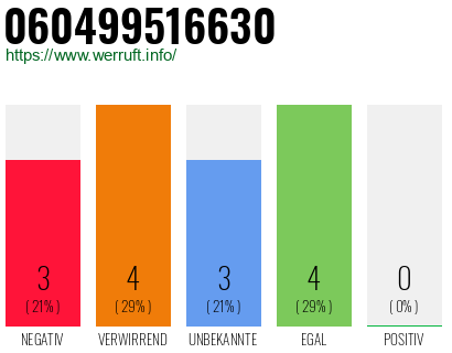 Rufnummer 060499516630 Telefonnummer 060499516630
