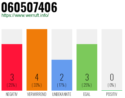 Rufnummer 060507406 Telefonnummer 060507406