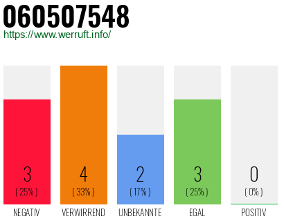 Rufnummer 060507548 Telefonnummer 060507548