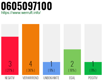 Rufnummer 0605097100 Telefonnummer 0605097100