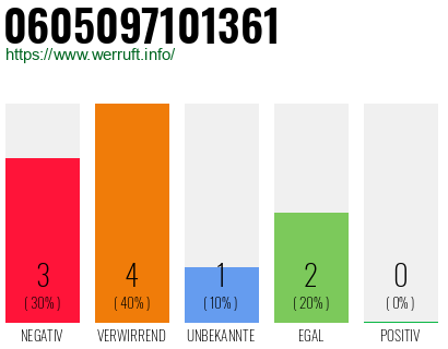 Rufnummer 0605097101361 Telefonnummer 0605097101361