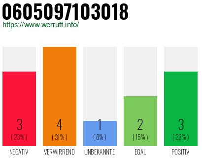 Rufnummer 0605097103018 Telefonnummer 0605097103018