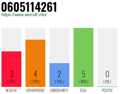 Rufnummer 0605114261 Telefonnummer 0605114261