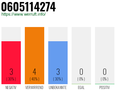 Rufnummer 0605114274 Telefonnummer 0605114274