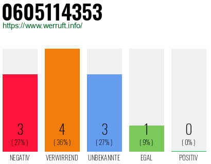 Rufnummer 0605114353 Telefonnummer 0605114353
