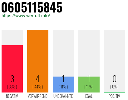 Rufnummer 0605115845 Telefonnummer 0605115845