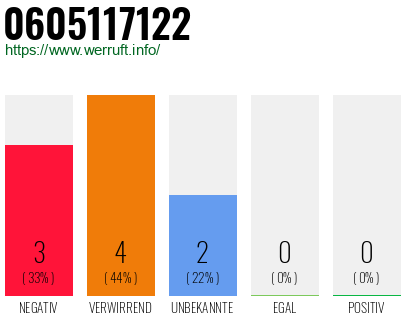 Rufnummer 0605117122 Telefonnummer 0605117122