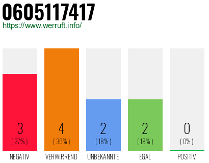 Rufnummer 0605117417 Telefonnummer 0605117417