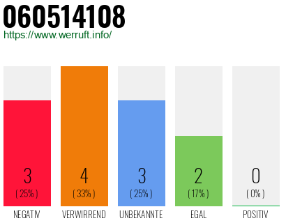 Rufnummer 060514108 Telefonnummer 060514108
