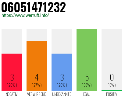 Rufnummer 06051471232 Telefonnummer 06051471232