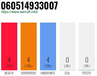 Rufnummer 060514933007 Telefonnummer 060514933007