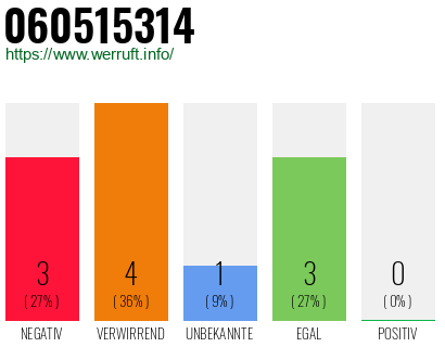 Rufnummer 060515314 Telefonnummer 060515314
