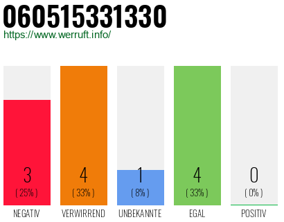 Rufnummer 060515331330 Telefonnummer 060515331330