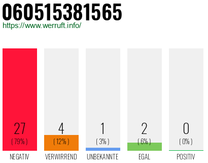 Rufnummer 060515381565 Telefonnummer 060515381565