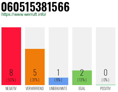 Rufnummer 060515381566 Telefonnummer 060515381566