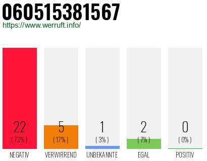Rufnummer 060515381567 Telefonnummer 060515381567