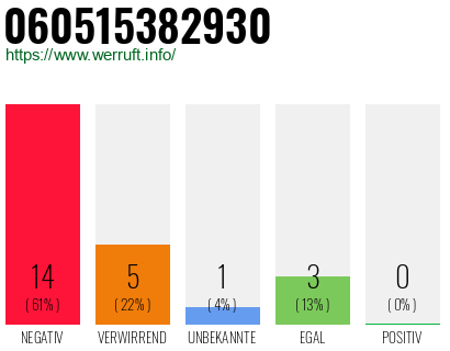 Rufnummer 060515382930 Telefonnummer 060515382930