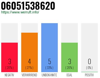 Rufnummer 06051538620 Telefonnummer 06051538620