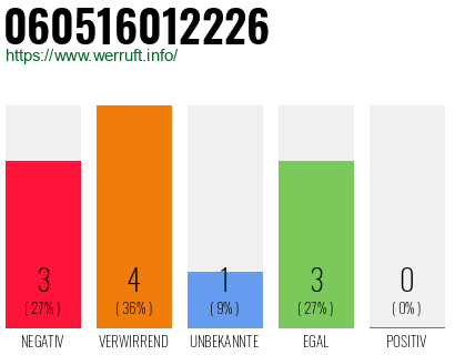 Rufnummer 060516012226 Telefonnummer 060516012226