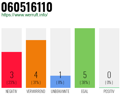 Rufnummer 060516110 Telefonnummer 060516110