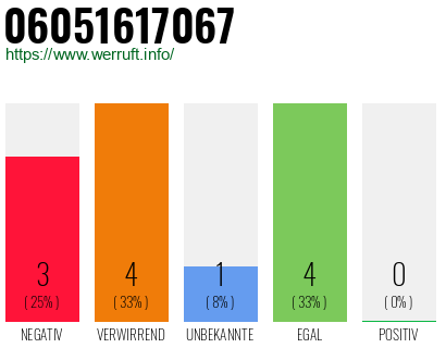 Rufnummer 06051617067 Telefonnummer 06051617067