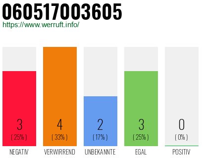 Rufnummer 060517003605 Telefonnummer 060517003605