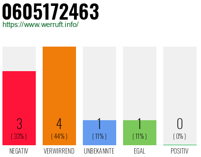 Rufnummer 0605172463 Telefonnummer 0605172463