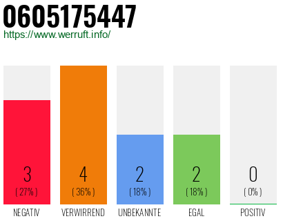 Rufnummer 0605175447 Telefonnummer 0605175447