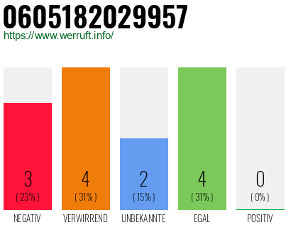 Rufnummer 0605182029957 Telefonnummer 0605182029957