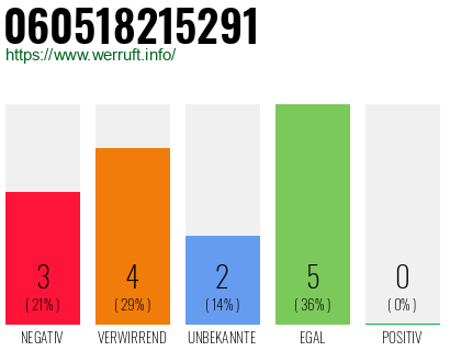 Rufnummer 060518215291 Telefonnummer 060518215291
