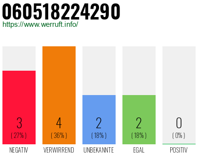 Rufnummer 060518224290 Telefonnummer 060518224290