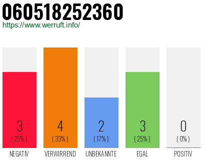 Rufnummer 060518252360 Telefonnummer 060518252360