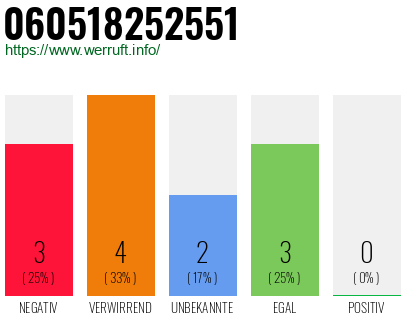 Rufnummer 060518252551 Telefonnummer 060518252551