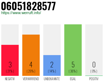 Rufnummer 06051828577 Telefonnummer 06051828577