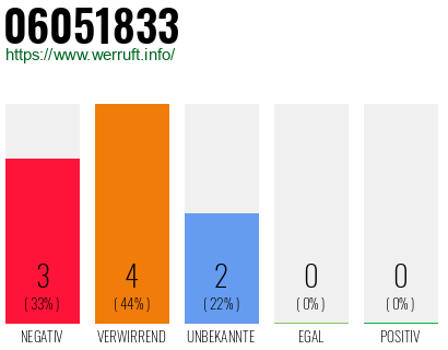 Rufnummer 06051833 Telefonnummer 06051833
