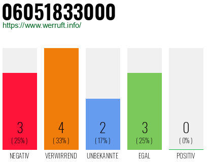 Rufnummer 06051833000 Telefonnummer 06051833000