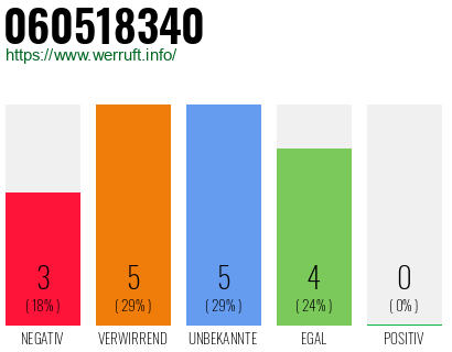 Rufnummer 060518340 Telefonnummer 060518340