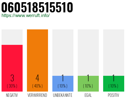 Rufnummer 060518515510 Telefonnummer 060518515510