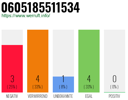 Rufnummer 0605185511534 Telefonnummer 0605185511534