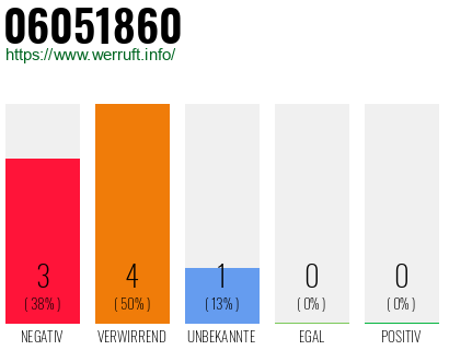 Rufnummer 06051860 Telefonnummer 06051860
