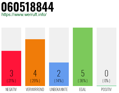 Rufnummer 060518844 Telefonnummer 060518844