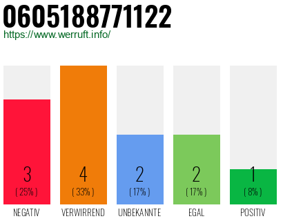 Rufnummer 0605188771122 Telefonnummer 0605188771122
