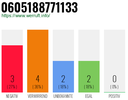 Rufnummer 0605188771133 Telefonnummer 0605188771133