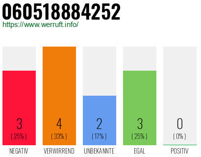 Rufnummer 060518884252 Telefonnummer 060518884252