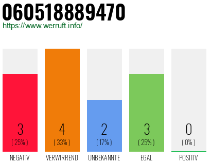 Rufnummer 060518889470 Telefonnummer 060518889470