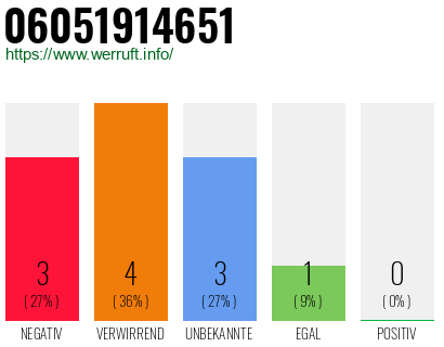 Rufnummer 06051914651 Telefonnummer 06051914651